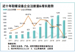 齊齊哈爾氣溫驟降寒冬來臨！我國現(xiàn)存取暖設(shè)備相關(guān)企業(yè)8804家